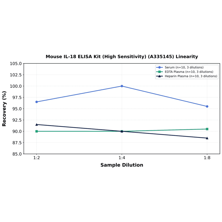 Linearity - Mouse IL-18 ELISA Kit (High Sensitivity) (A335145) - Antibodies.com