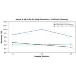 Linearity - Mouse IL-18 ELISA Kit (High Sensitivity) (A335145) - Antibodies.com