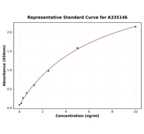 Standard Curve - Mouse MUC5B ELISA Kit (A335146) - Antibodies.com