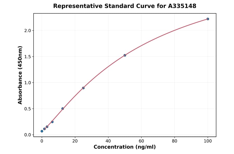 Standard Curve - Mouse NLRP3 ELISA Kit (A335148) - Antibodies.com