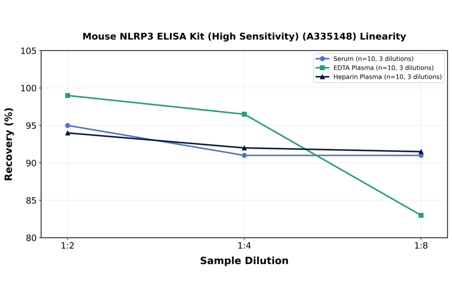 Linearity - Mouse NLRP3 ELISA Kit (High Sensitivity) (A335148) - Antibodies.com