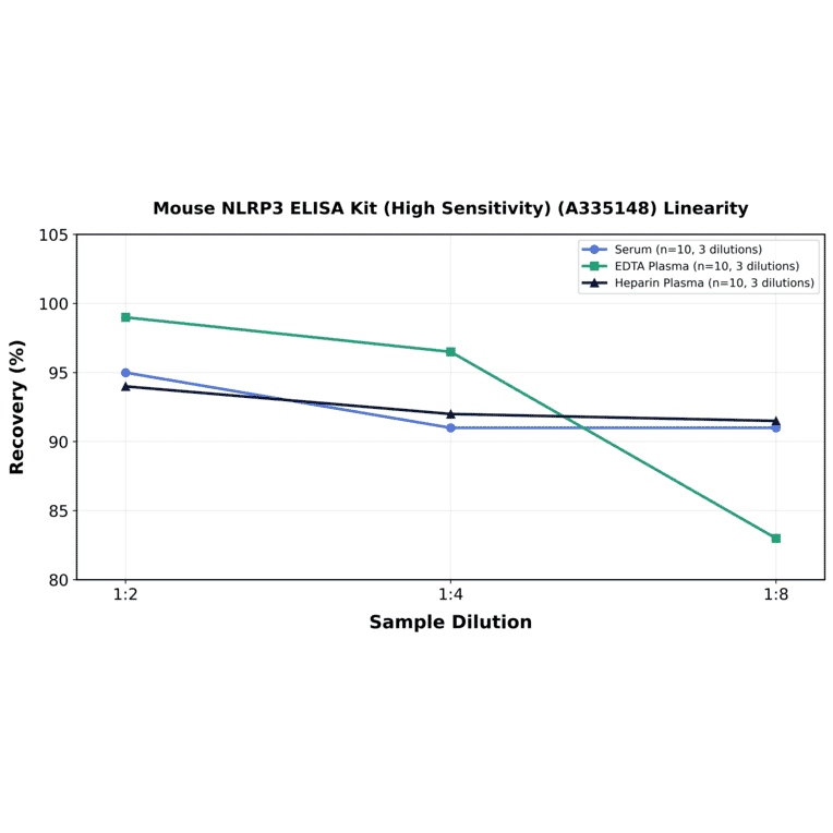 Linearity - Mouse NLRP3 ELISA Kit (High Sensitivity) (A335148) - Antibodies.com