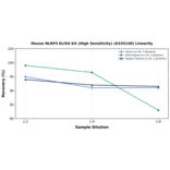 Linearity - Mouse NLRP3 ELISA Kit (High Sensitivity) (A335148) - Antibodies.com