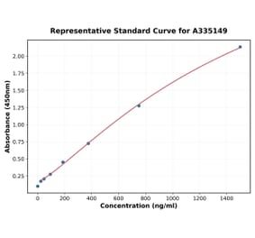 Standard Curve - Mouse AFP ELISA Kit (A335149) - Antibodies.com