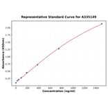 Standard Curve - Mouse AFP ELISA Kit (A335149) - Antibodies.com