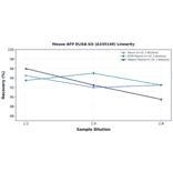 Linearity - Mouse AFP ELISA Kit (A335149) - Antibodies.com