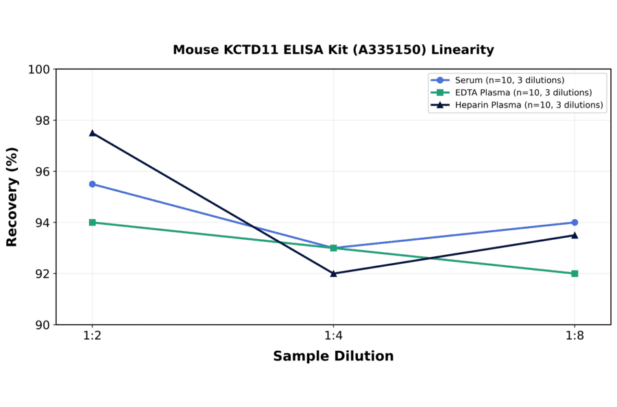 Linearity - Mouse KCTD11 ELISA Kit (A335150) - Antibodies.com