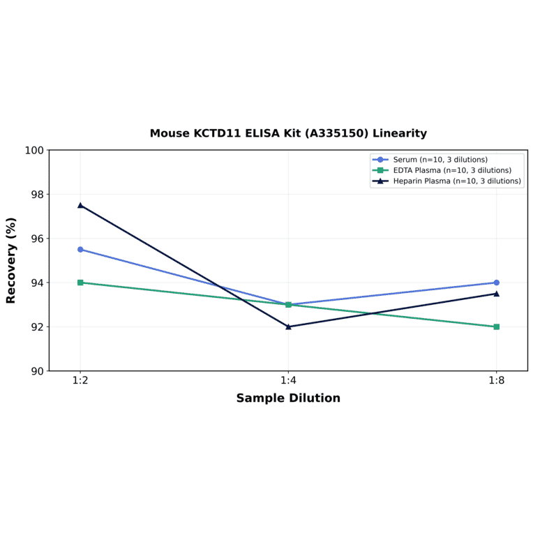 Linearity - Mouse KCTD11 ELISA Kit (A335150) - Antibodies.com
