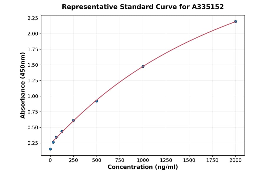 Standard Curve - Mouse Melusin ELISA Kit (A335152) - Antibodies.com