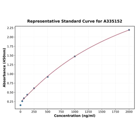 Standard Curve - Mouse Melusin ELISA Kit (A335152) - Antibodies.com