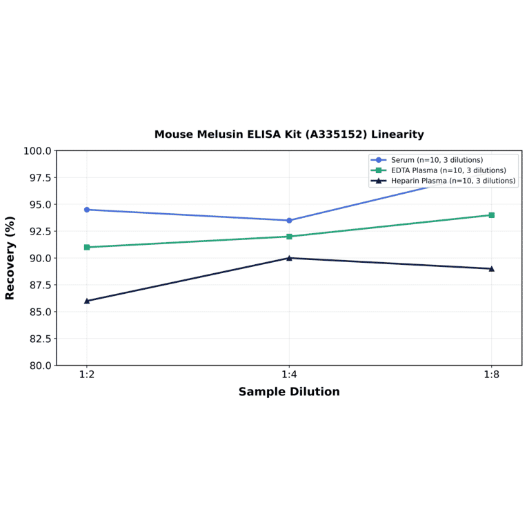 Linearity - Mouse Melusin ELISA Kit (A335152) - Antibodies.com