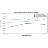Linearity - Mouse Melusin ELISA Kit (A335152) - Antibodies.com