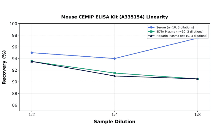 Linearity - Mouse CEMIP ELISA Kit (A335154) - Antibodies.com