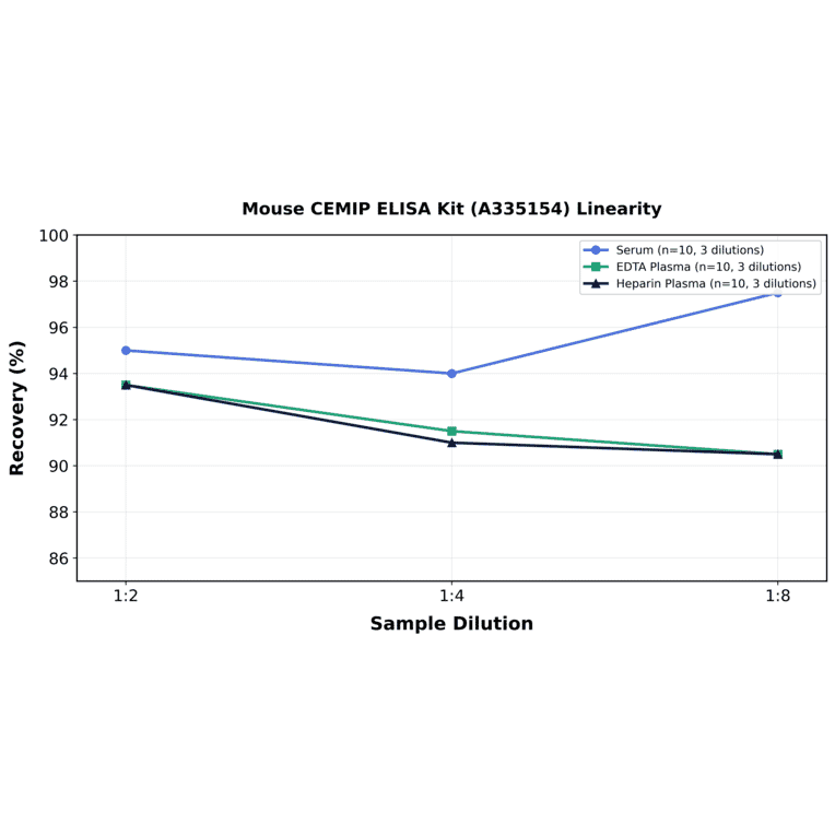 Linearity - Mouse CEMIP ELISA Kit (A335154) - Antibodies.com