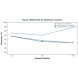 Linearity - Mouse CEMIP ELISA Kit (A335154) - Antibodies.com