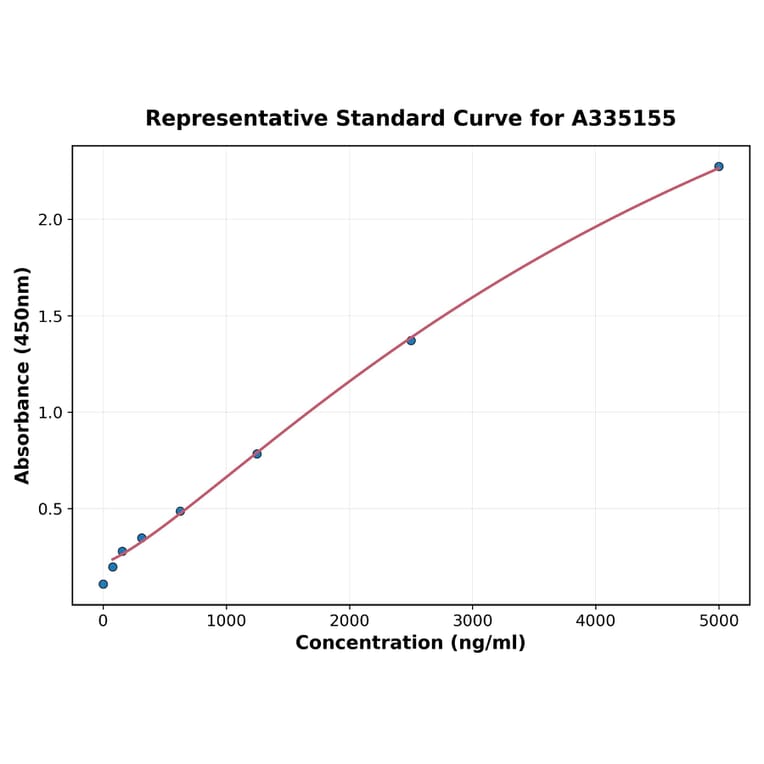 Standard Curve - Mouse SMP30 ELISA Kit (A335155) - Antibodies.com