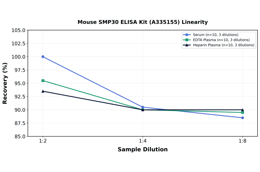 Linearity - Mouse SMP30 ELISA Kit (A335155) - Antibodies.com