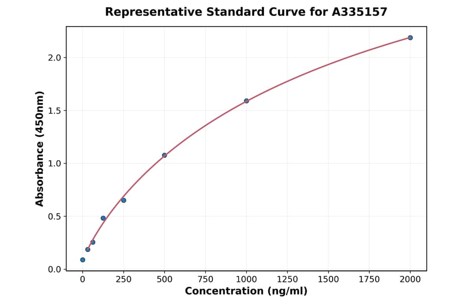 Standard Curve - Mouse ABHD12B ELISA Kit (A335157) - Antibodies.com
