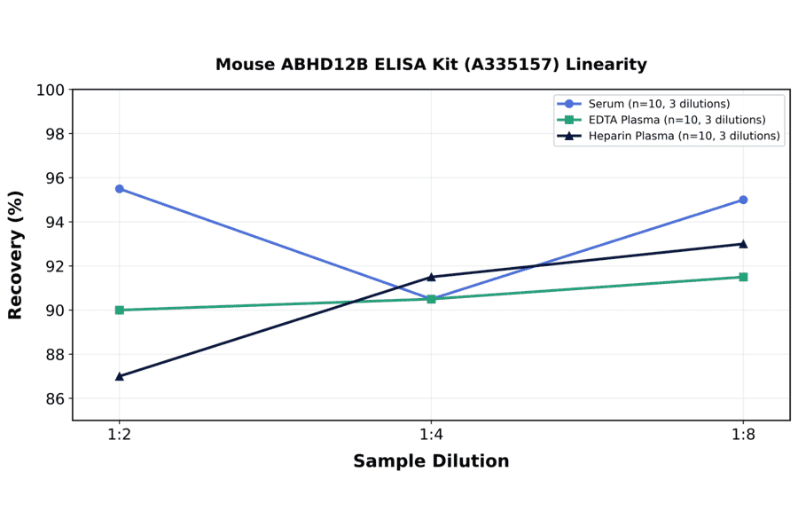 Linearity - Mouse ABHD12B ELISA Kit (A335157) - Antibodies.com