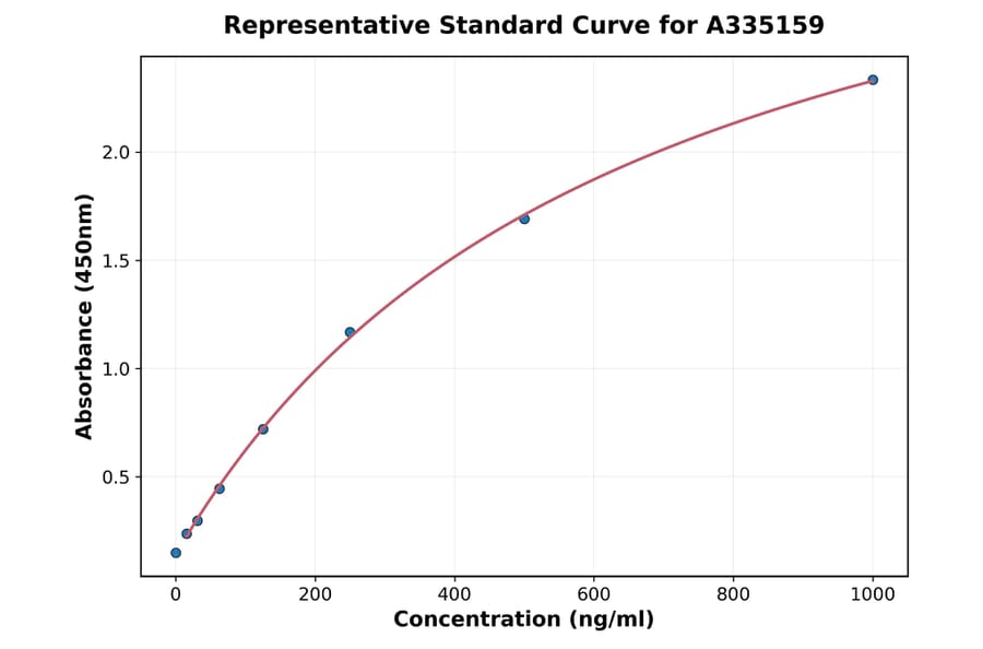 Standard Curve - Mouse ITGB6 ELISA Kit (A335159) - Antibodies.com