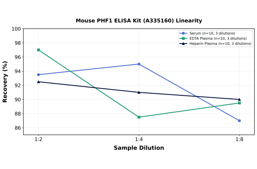 Linearity - Mouse PHF1 ELISA Kit (A335160) - Antibodies.com