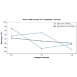 Linearity - Mouse PHF1 ELISA Kit (A335160) - Antibodies.com