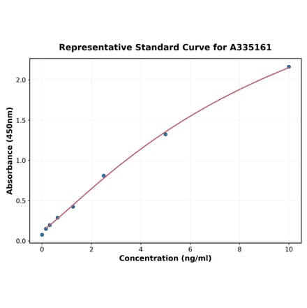Standard Curve - Mouse CYP2E1 ELISA Kit (A335161) - Antibodies.com