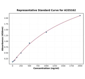 Standard Curve - Mouse Smad3 ELISA Kit (A335162) - Antibodies.com