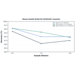 Linearity - Mouse Smad3 ELISA Kit (A335162) - Antibodies.com