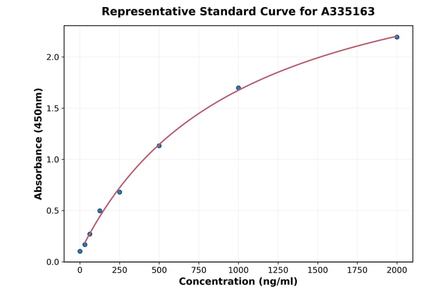 Standard Curve - Mouse NR1H4 ELISA Kit (A335163) - Antibodies.com
