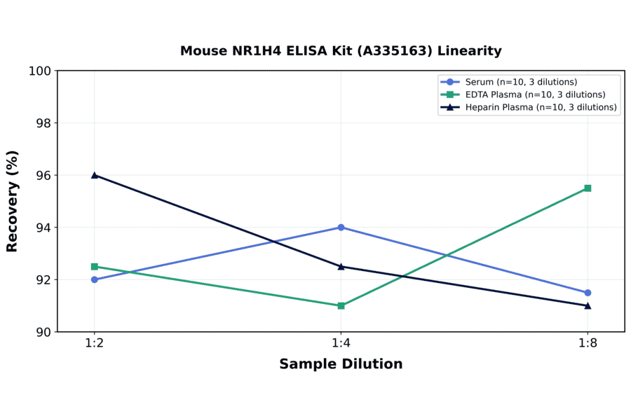 Linearity - Mouse NR1H4 ELISA Kit (A335163) - Antibodies.com