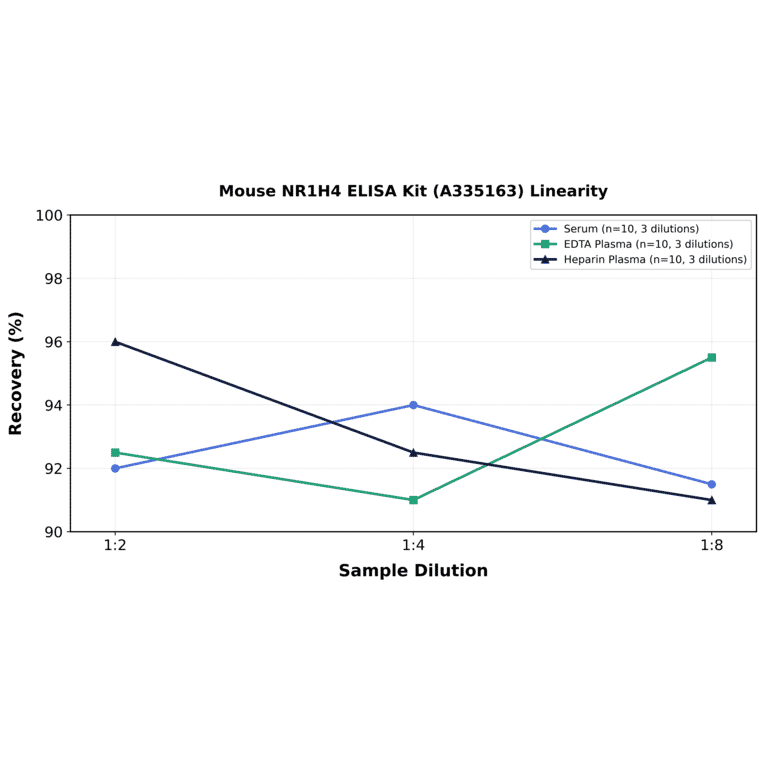 Linearity - Mouse NR1H4 ELISA Kit (A335163) - Antibodies.com