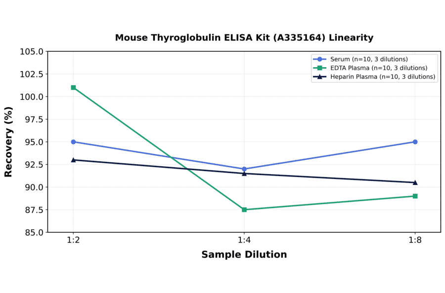 Linearity - Mouse Thyroglobulin ELISA Kit (A335164) - Antibodies.com