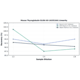 Linearity - Mouse Thyroglobulin ELISA Kit (A335164) - Antibodies.com