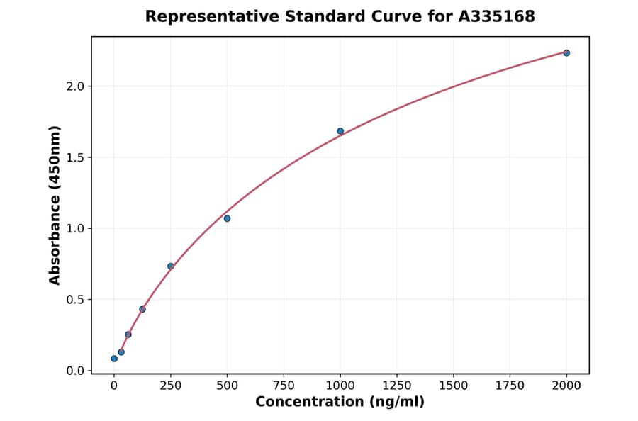 Standard Curve - Mouse FAH ELISA Kit (A335168) - Antibodies.com