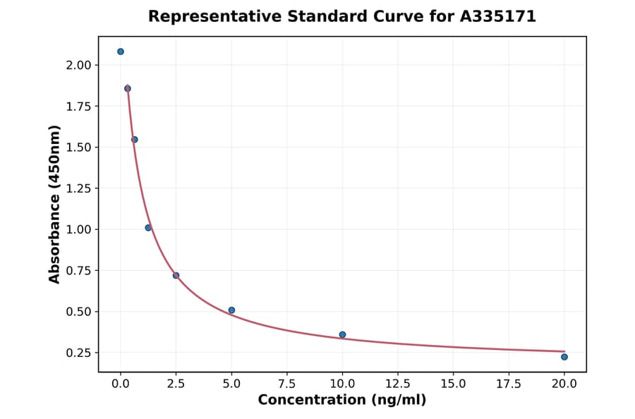 Standard Curve - Mouse IRF6 ELISA Kit (A335171) - Antibodies.com