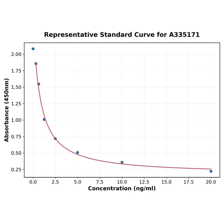 Standard Curve - Mouse IRF6 ELISA Kit (A335171) - Antibodies.com