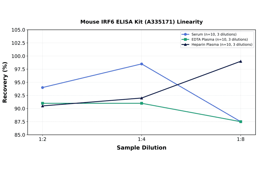 Linearity - Mouse IRF6 ELISA Kit (A335171) - Antibodies.com
