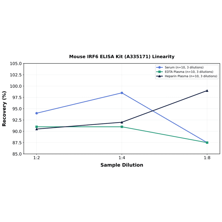 Linearity - Mouse IRF6 ELISA Kit (A335171) - Antibodies.com