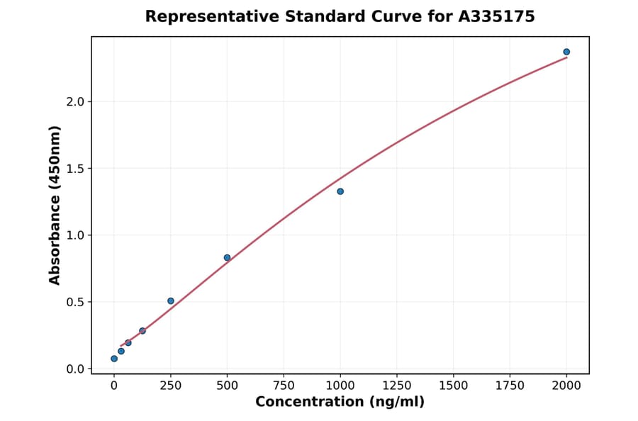 Standard Curve - Mouse PINK1 ELISA Kit (A335175) - Antibodies.com