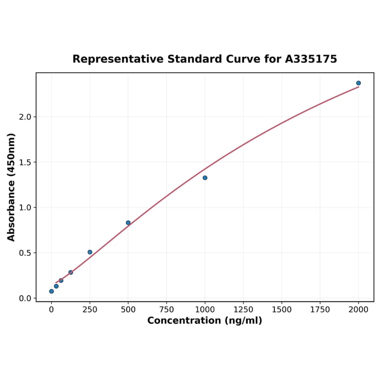 Standard Curve - Mouse PINK1 ELISA Kit (A335175) - Antibodies.com