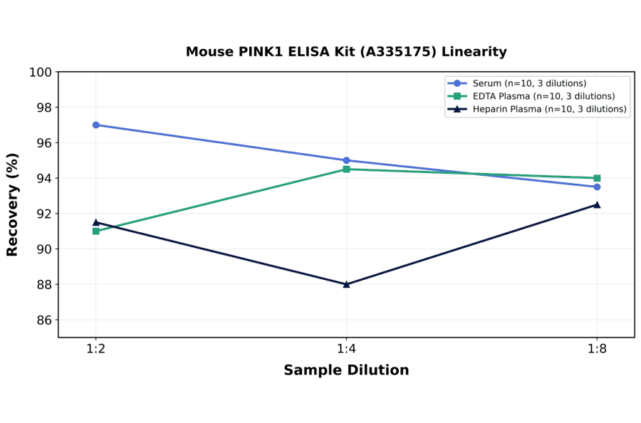 Linearity - Mouse PINK1 ELISA Kit (A335175) - Antibodies.com