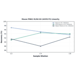 Linearity - Mouse PINK1 ELISA Kit (A335175) - Antibodies.com