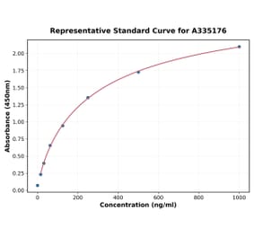 Standard Curve - Mouse Inhibin beta E ELISA Kit (A335176) - Antibodies.com