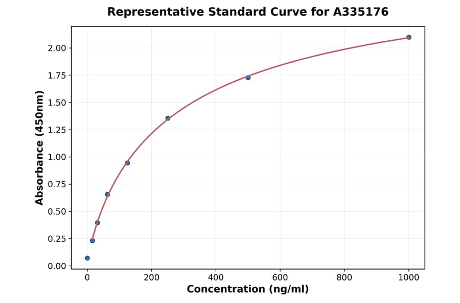 Standard Curve - Mouse Inhibin beta E ELISA Kit (A335176) - Antibodies.com