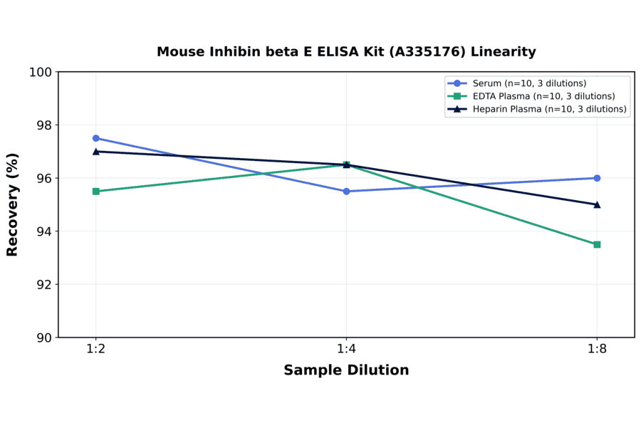 Linearity - Mouse Inhibin beta E ELISA Kit (A335176) - Antibodies.com