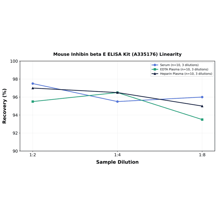 Linearity - Mouse Inhibin beta E ELISA Kit (A335176) - Antibodies.com