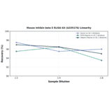 Linearity - Mouse Inhibin beta E ELISA Kit (A335176) - Antibodies.com
