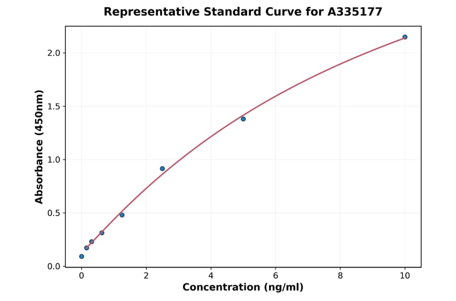 Standard Curve - Mouse LITAF ELISA Kit (A335177) - Antibodies.com
