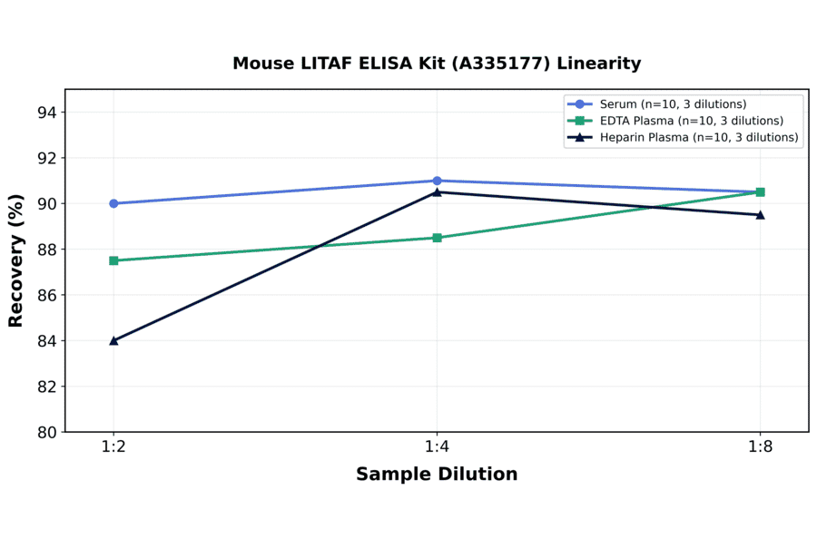 Linearity - Mouse LITAF ELISA Kit (A335177) - Antibodies.com